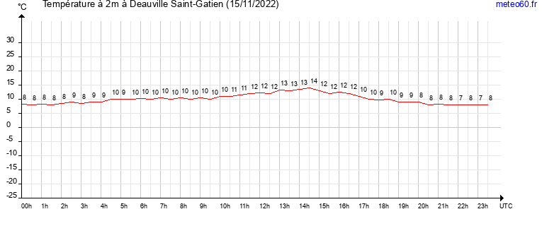 evolution des temperatures