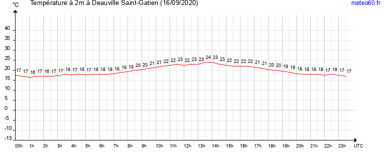 evolution des temperatures