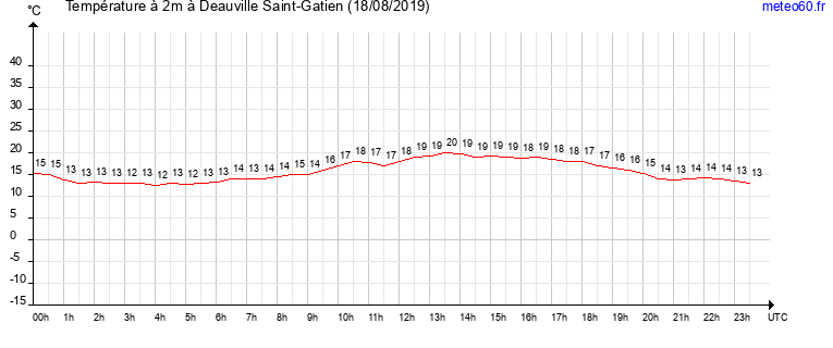 evolution des temperatures