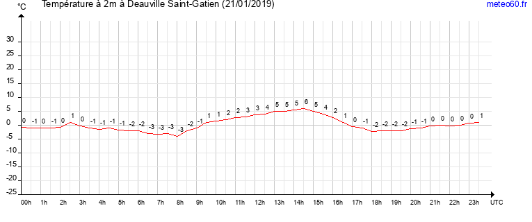 evolution des temperatures