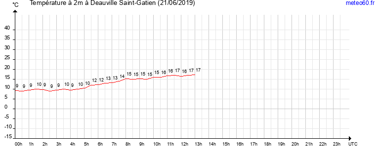 evolution des temperatures