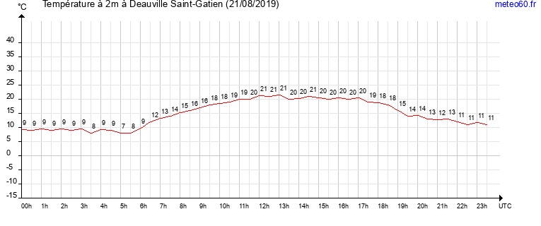 evolution des temperatures