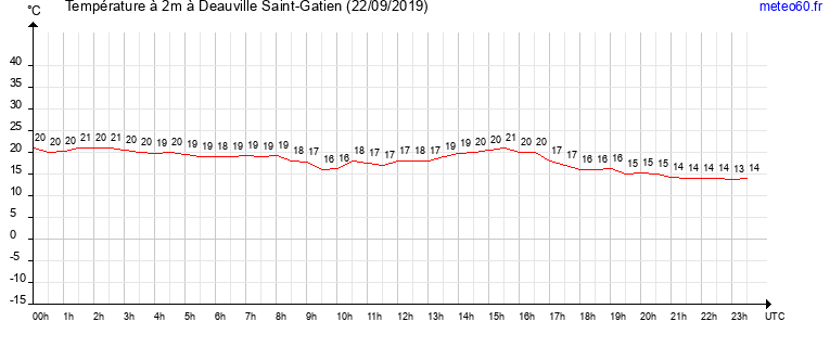 evolution des temperatures