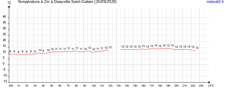 evolution des temperatures