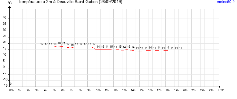 evolution des temperatures