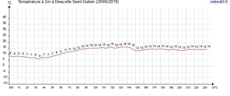 evolution des temperatures