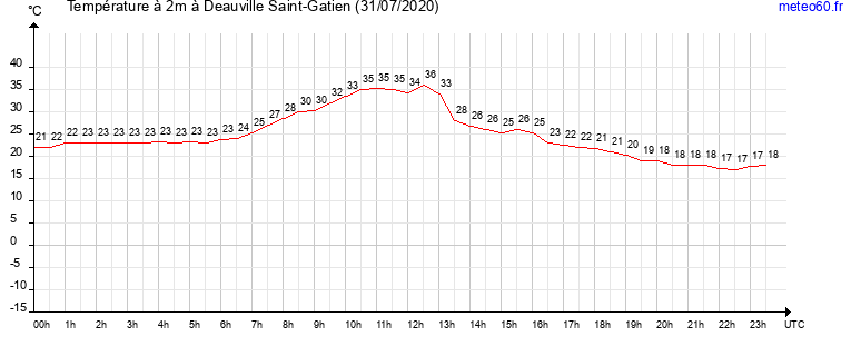 evolution des temperatures