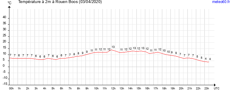 evolution des temperatures