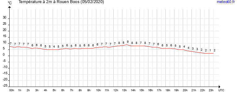 evolution des temperatures