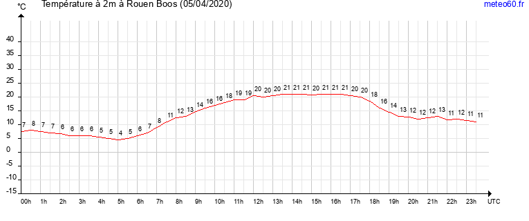 evolution des temperatures