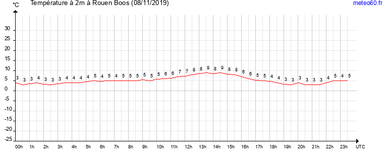 evolution des temperatures