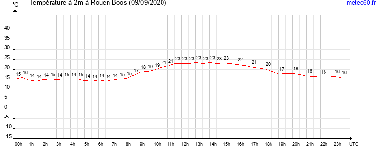 evolution des temperatures