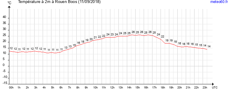 evolution des temperatures