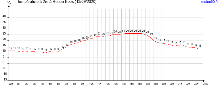 evolution des temperatures