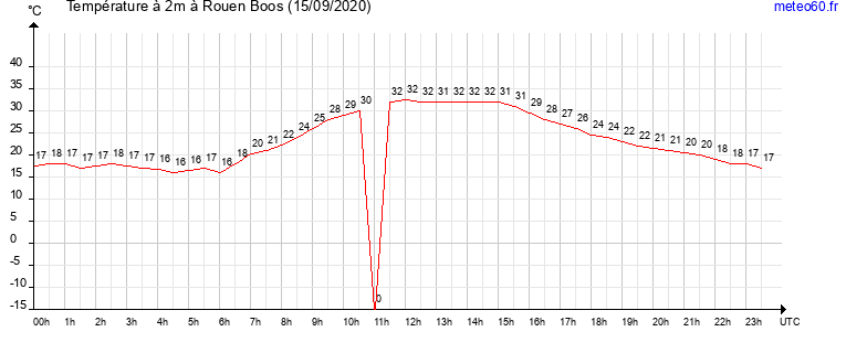 evolution des temperatures