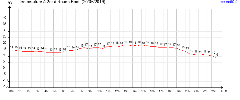 evolution des temperatures