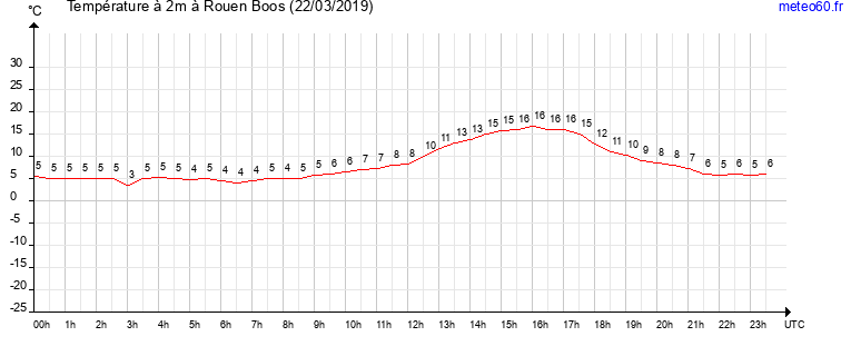 evolution des temperatures