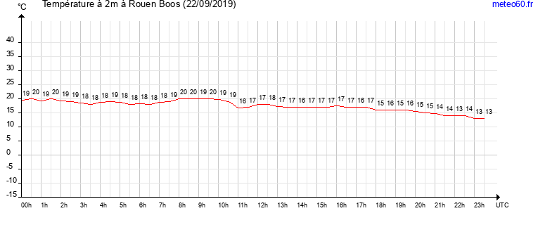 evolution des temperatures