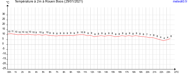 evolution des temperatures