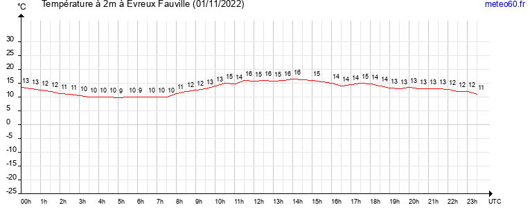 evolution des temperatures