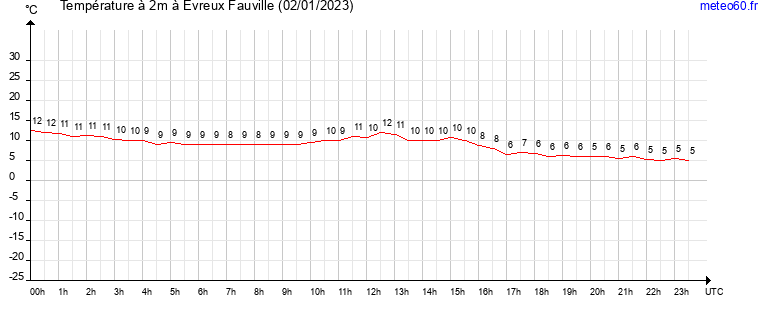 evolution des temperatures