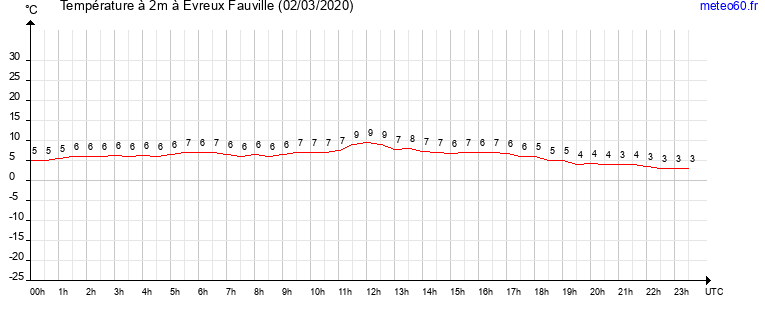 evolution des temperatures