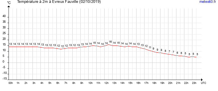 evolution des temperatures