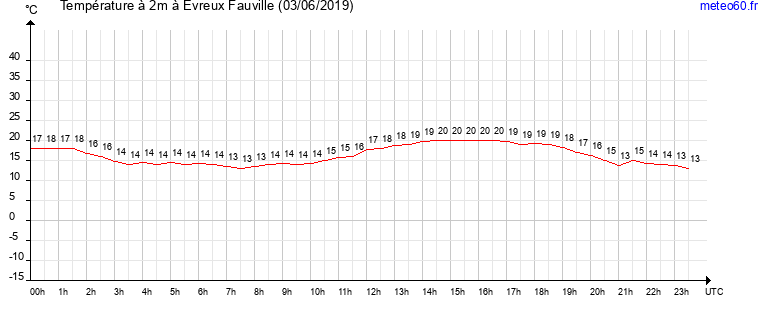 evolution des temperatures