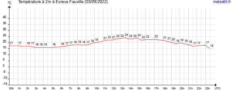 evolution des temperatures