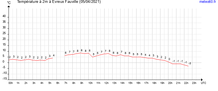 evolution des temperatures