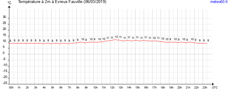 evolution des temperatures