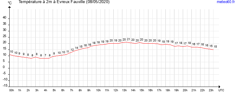 evolution des temperatures