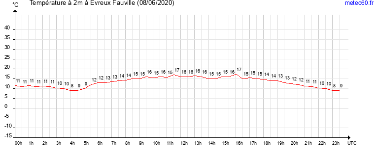 evolution des temperatures