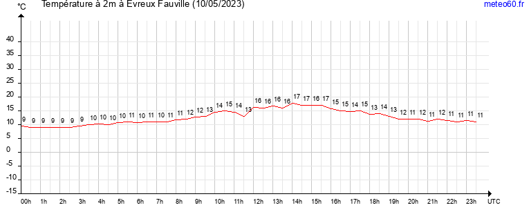 evolution des temperatures