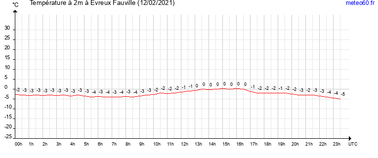 evolution des temperatures