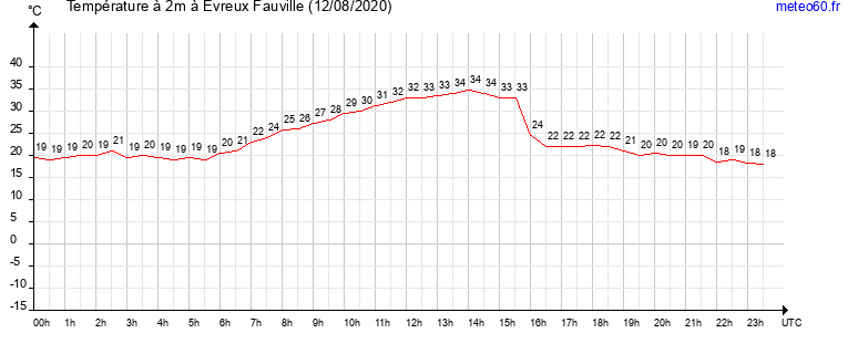 evolution des temperatures