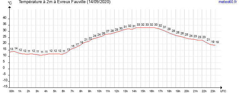 evolution des temperatures