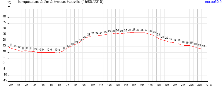 evolution des temperatures