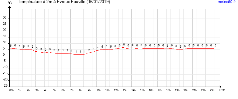 evolution des temperatures