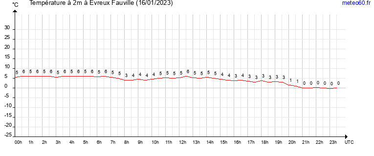 evolution des temperatures