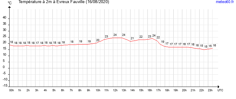 evolution des temperatures