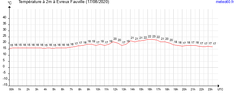 evolution des temperatures