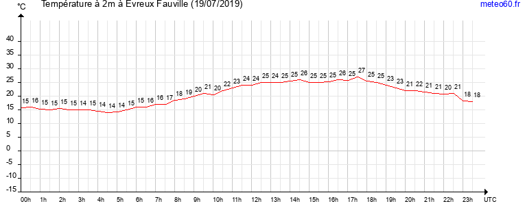 evolution des temperatures