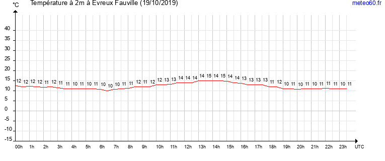 evolution des temperatures