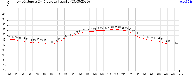 evolution des temperatures