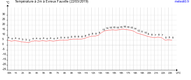 evolution des temperatures