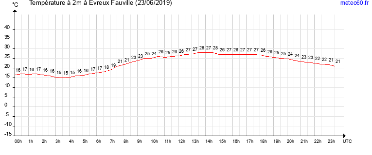 evolution des temperatures