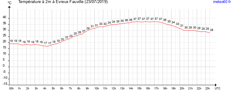 evolution des temperatures