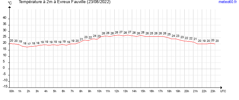 evolution des temperatures