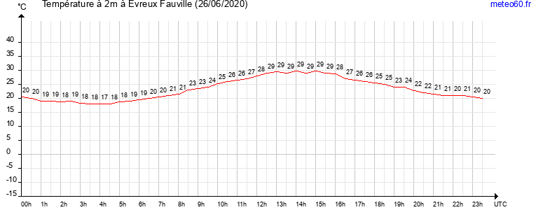 evolution des temperatures